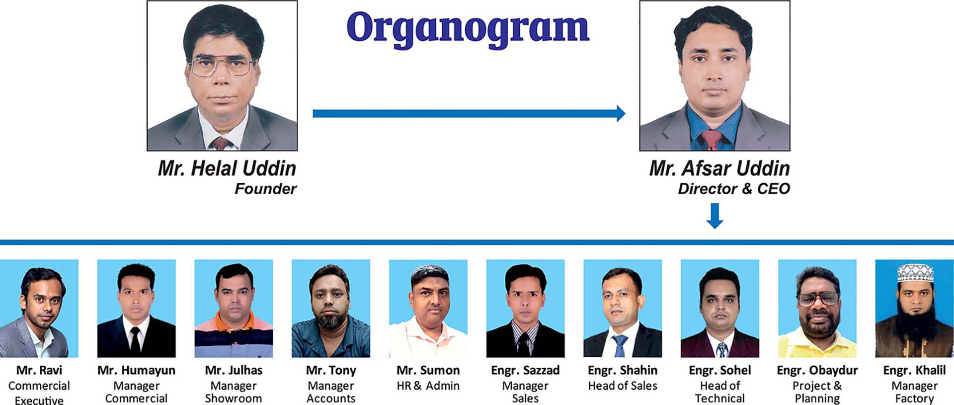 Alo Bitan Corporate Organogram
